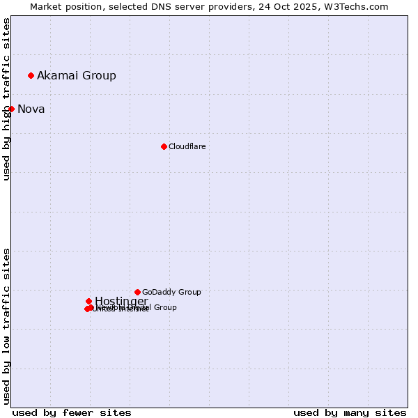 Market position of Hostinger vs. Akamai Group vs. Nova