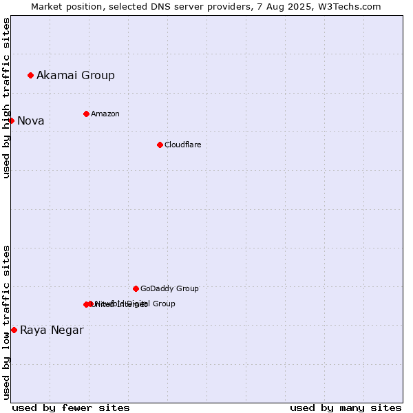 Market position of Akamai Group vs. Raya Negar vs. Nova