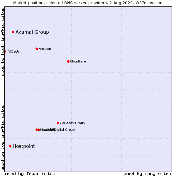 Market position of Akamai Group vs. Hostpoint vs. Nova