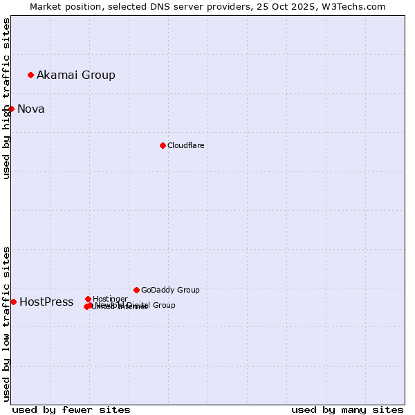 Market position of Akamai Group vs. HostPress vs. Nova