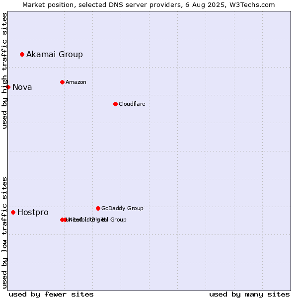 Market position of Akamai Group vs. Hostpro vs. Nova