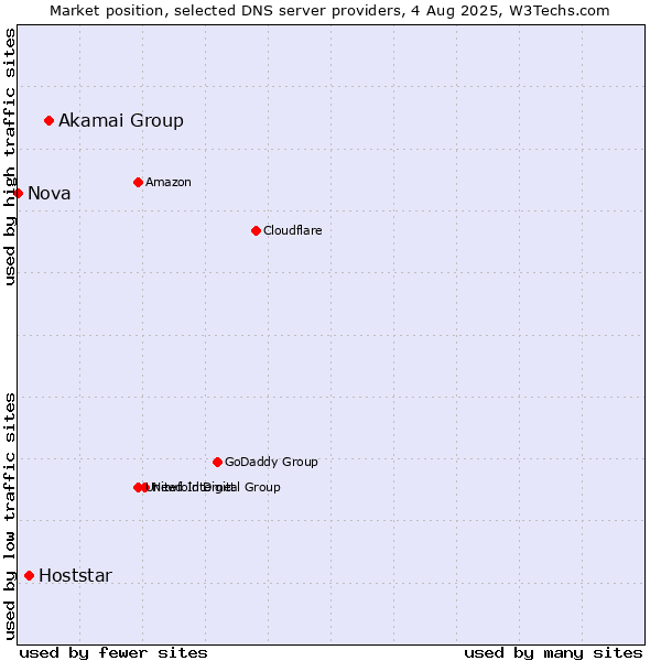 Market position of Akamai Group vs. Hoststar vs. Nova