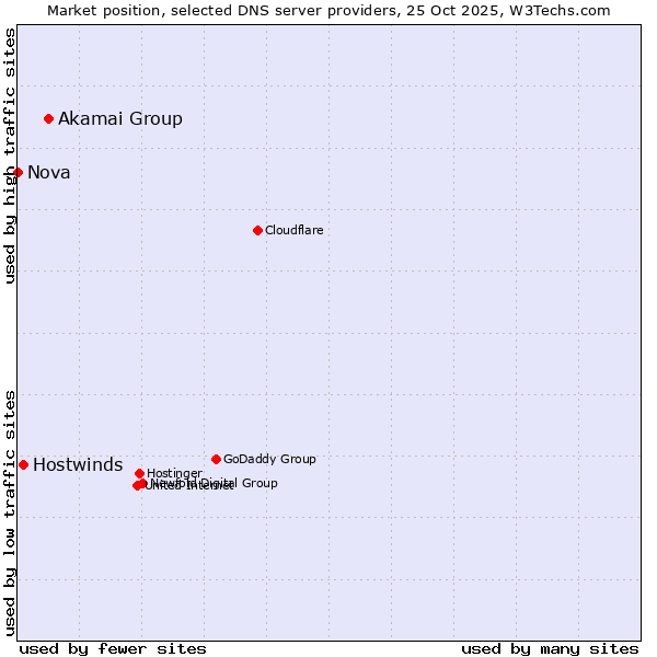 Market position of Akamai Group vs. Hostwinds vs. Nova