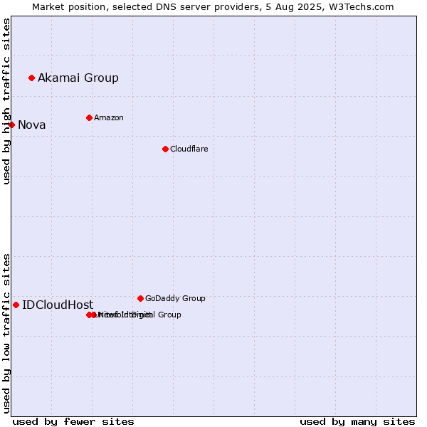 Market position of Akamai Group vs. IDCloudHost vs. Nova