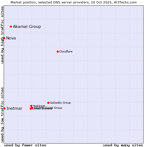 Market position of Akamai Group vs. Inetmar vs. Nova