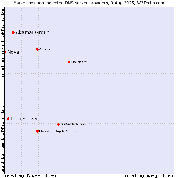 Market position of Akamai Group vs. InterServer vs. Nova
