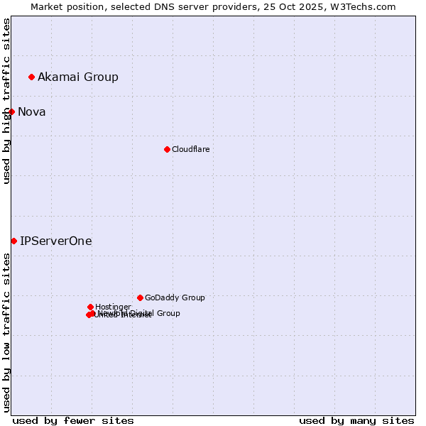 Market position of Akamai Group vs. IPServerOne vs. Nova