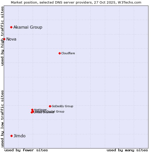 Market position of Jimdo vs. Akamai Group vs. Nova