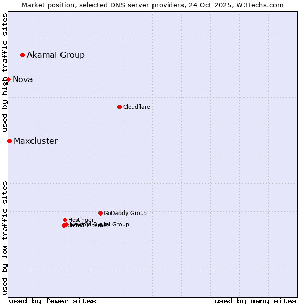 Market position of Akamai Group vs. Maxcluster vs. Nova