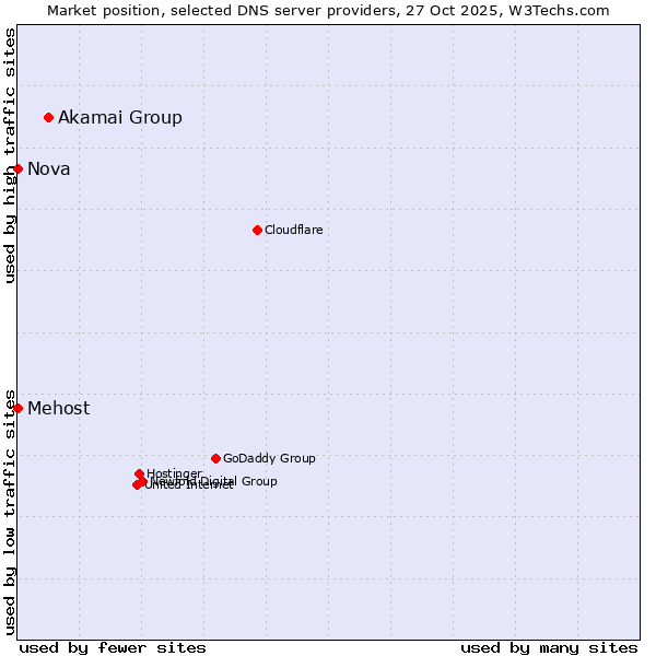 Market position of Akamai Group vs. Mehost vs. Nova