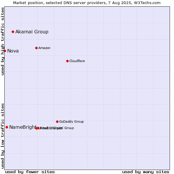 Market position of Akamai Group vs. NameBright vs. Nova