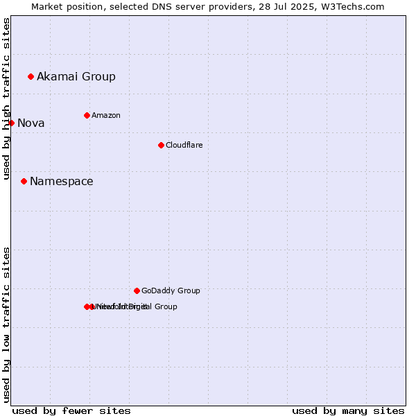 Market position of Akamai Group vs. Namespace vs. Nova