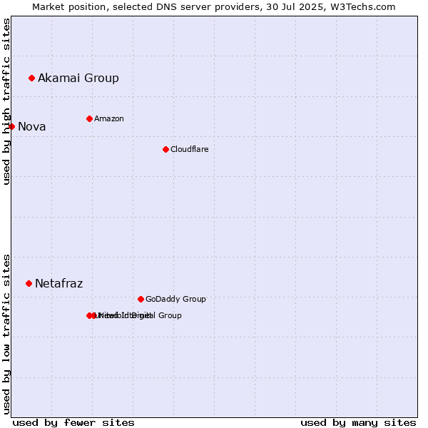 Market position of Akamai Group vs. Netafraz vs. Nova