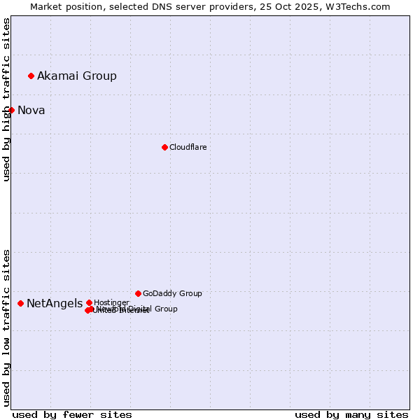 Market position of Akamai Group vs. NetAngels vs. Nova