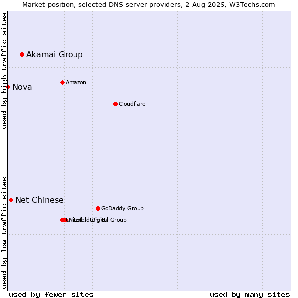 Market position of Akamai Group vs. Net Chinese vs. Nova