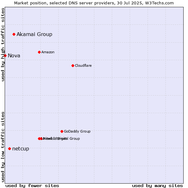 Market position of Akamai Group vs. netcup vs. Nova