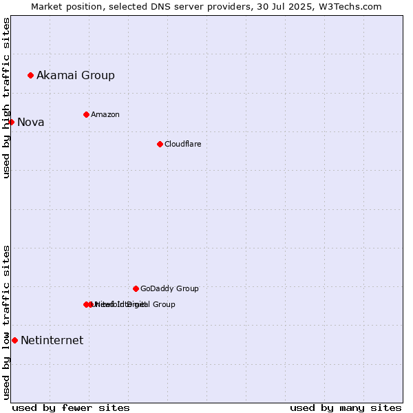 Market position of Akamai Group vs. Netinternet vs. Nova