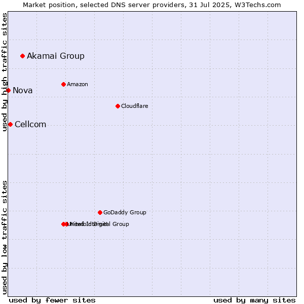 Market position of Akamai Group vs. Cellcom vs. Nova