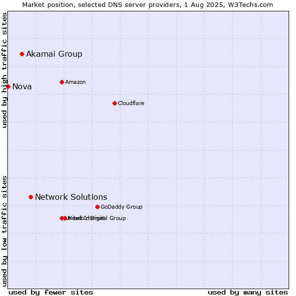 Market position of Network Solutions vs. Akamai Group vs. Nova