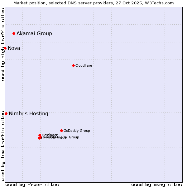 Market position of Akamai Group vs. Nimbus Hosting vs. Nova