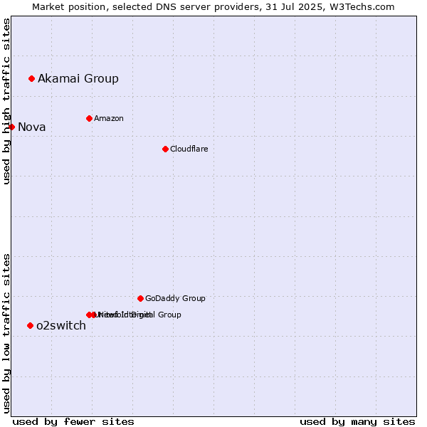 Market position of Akamai Group vs. o2switch vs. Nova