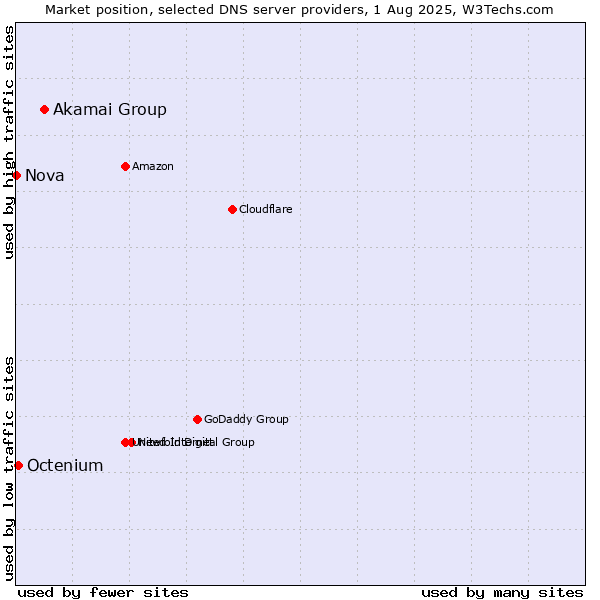 Market position of Akamai Group vs. Octenium vs. Nova