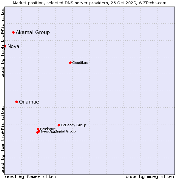 Market position of Onamae vs. Akamai Group vs. Nova