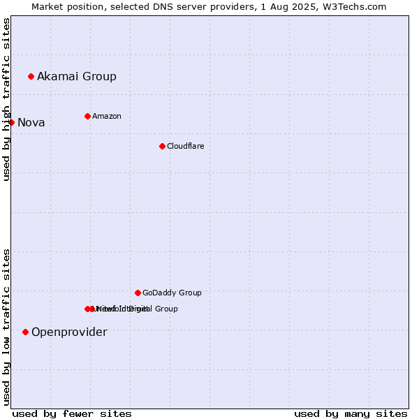 Market position of Akamai Group vs. Openprovider vs. Nova