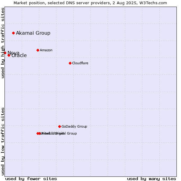 Market position of Akamai Group vs. Oracle vs. Nova