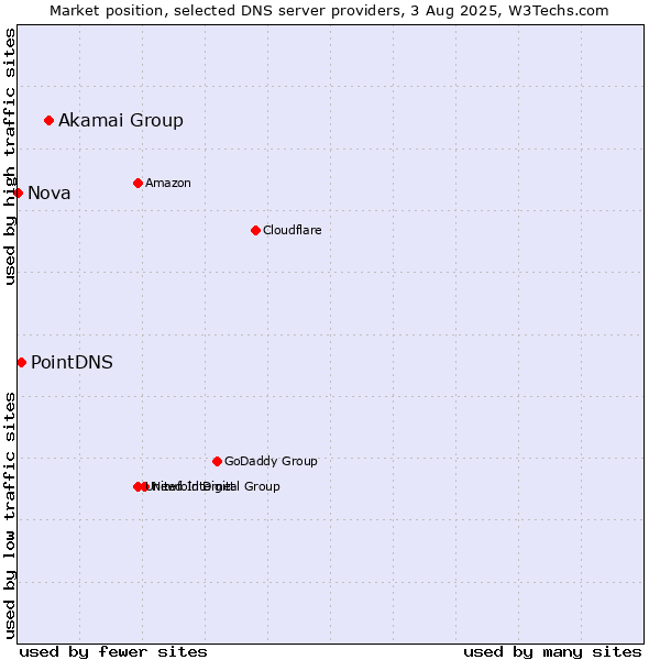 Market position of Akamai Group vs. PointDNS vs. Nova