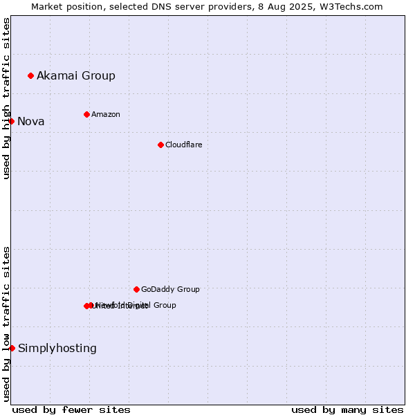 Market position of Akamai Group vs. Simplyhosting vs. Nova