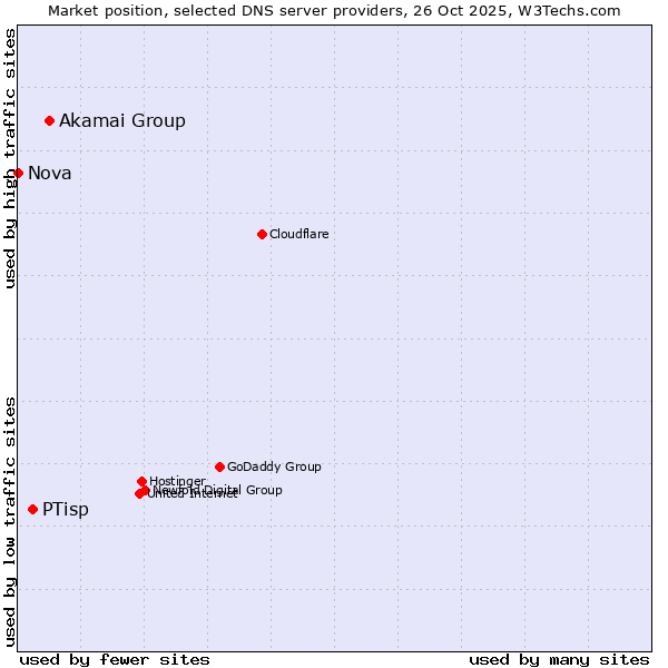 Market position of Akamai Group vs. PTisp vs. Nova
