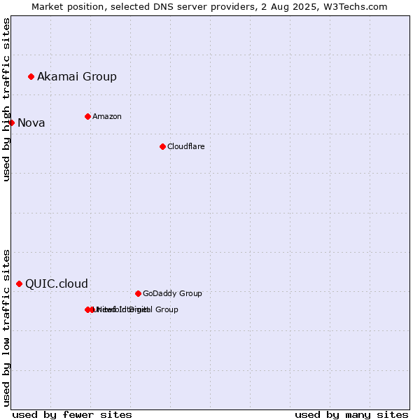 Market position of Akamai Group vs. QUIC.cloud vs. Nova
