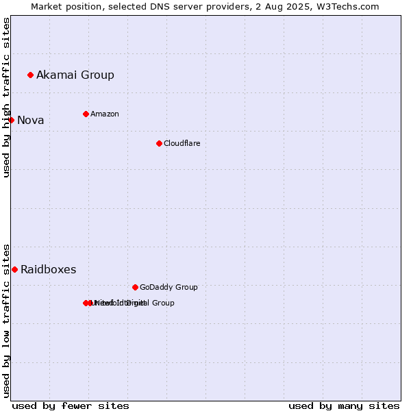 Market position of Akamai Group vs. Raidboxes vs. Nova
