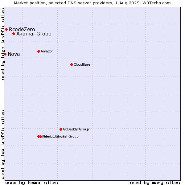Market position of Akamai Group vs. RcodeZero vs. Nova