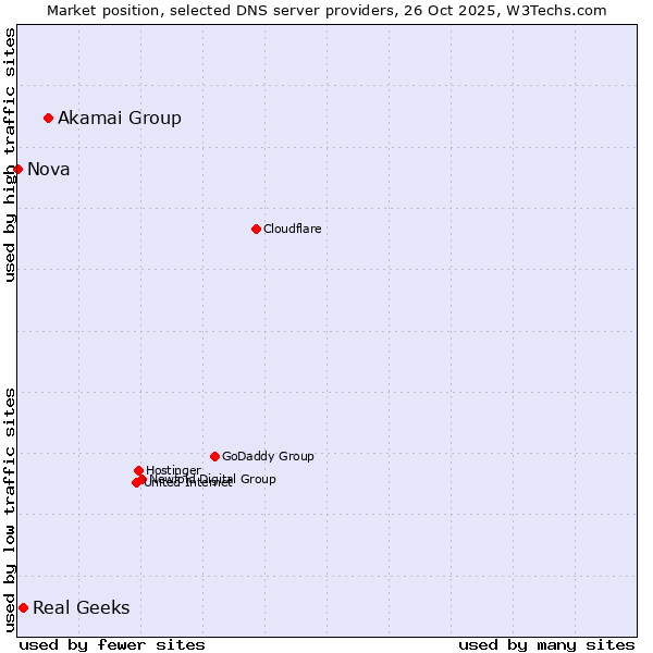 Market position of Akamai Group vs. Real Geeks vs. Nova