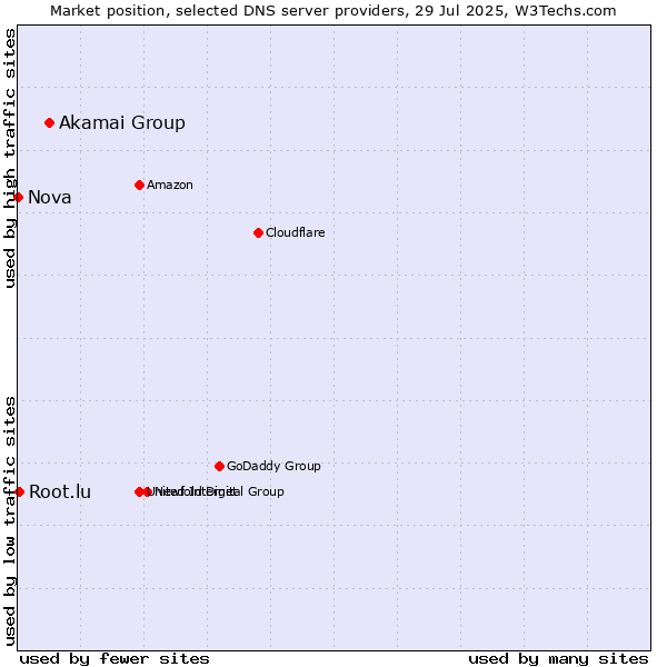 Market position of Akamai Group vs. Root.lu vs. Nova