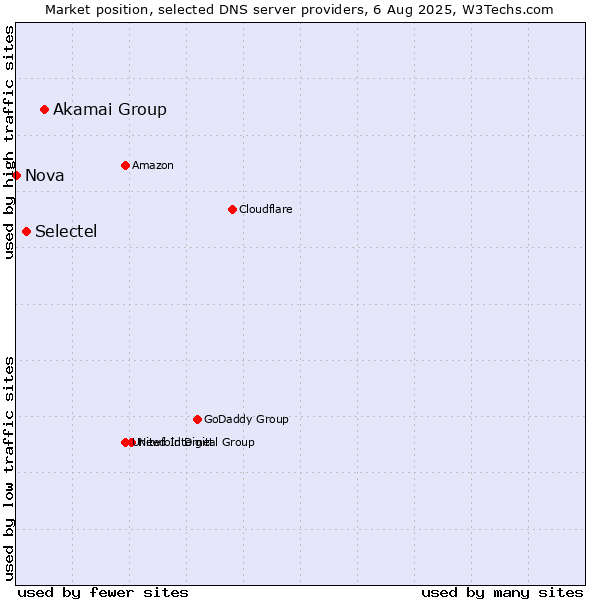 Market position of Akamai Group vs. Selectel vs. Nova