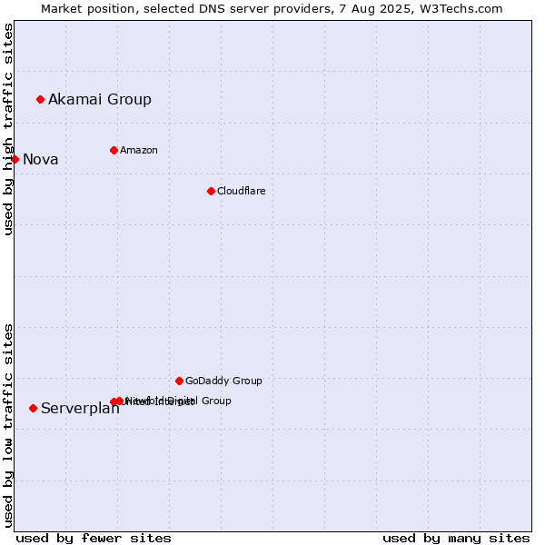 Market position of Akamai Group vs. Serverplan vs. Nova