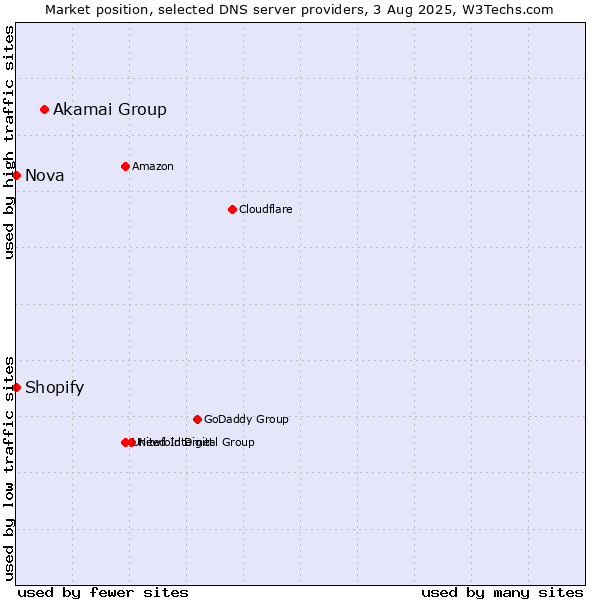Market position of Akamai Group vs. Shopify vs. Nova