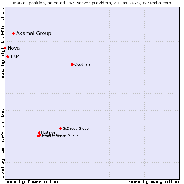 Market position of Akamai Group vs. IBM vs. Nova