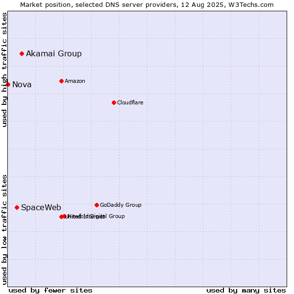 Market position of Akamai Group vs. SpaceWeb vs. Nova