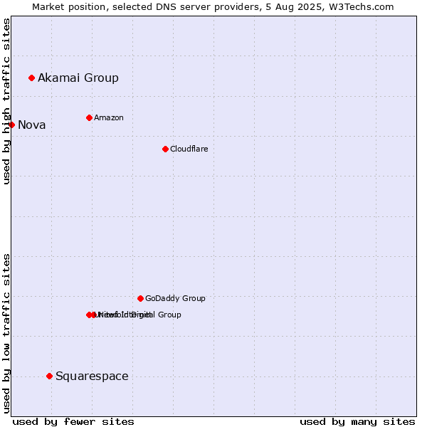 Market position of Squarespace vs. Akamai Group vs. Nova