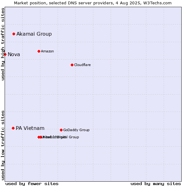 Market position of Akamai Group vs. PA Vietnam vs. Nova