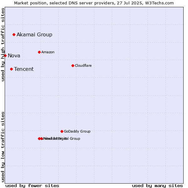 Market position of Akamai Group vs. Tencent vs. Nova