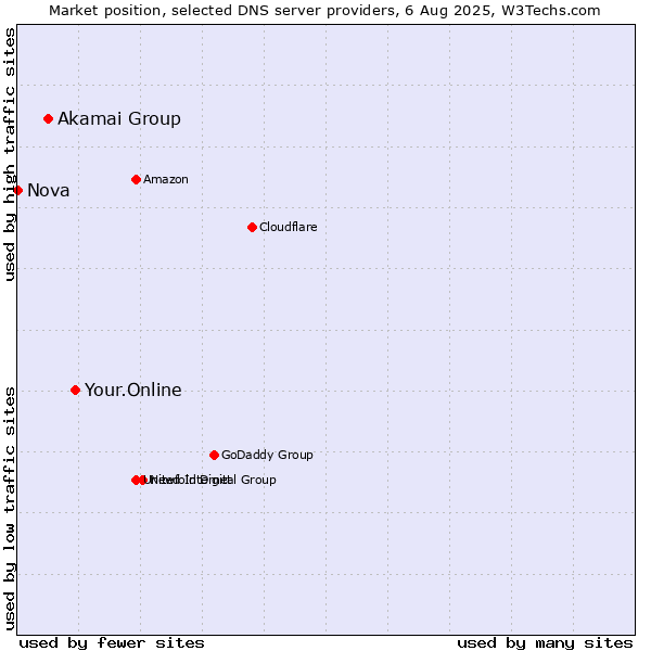 Market position of Your.Online vs. Akamai Group vs. Nova