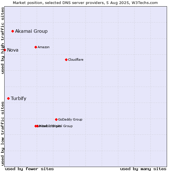 Market position of Akamai Group vs. Turbify vs. Nova