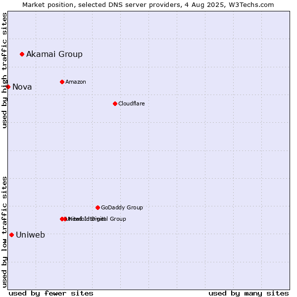 Market position of Akamai Group vs. Uniweb vs. Nova
