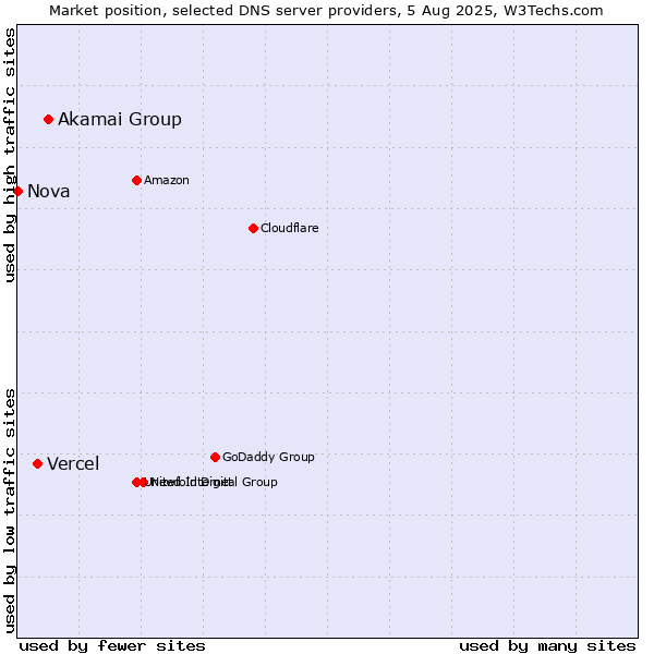 Market position of Akamai Group vs. Vercel vs. Nova