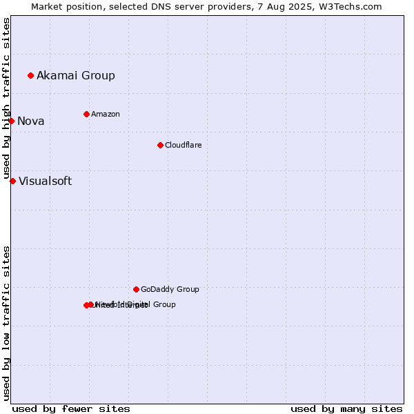 Market position of Akamai Group vs. Visualsoft vs. Nova